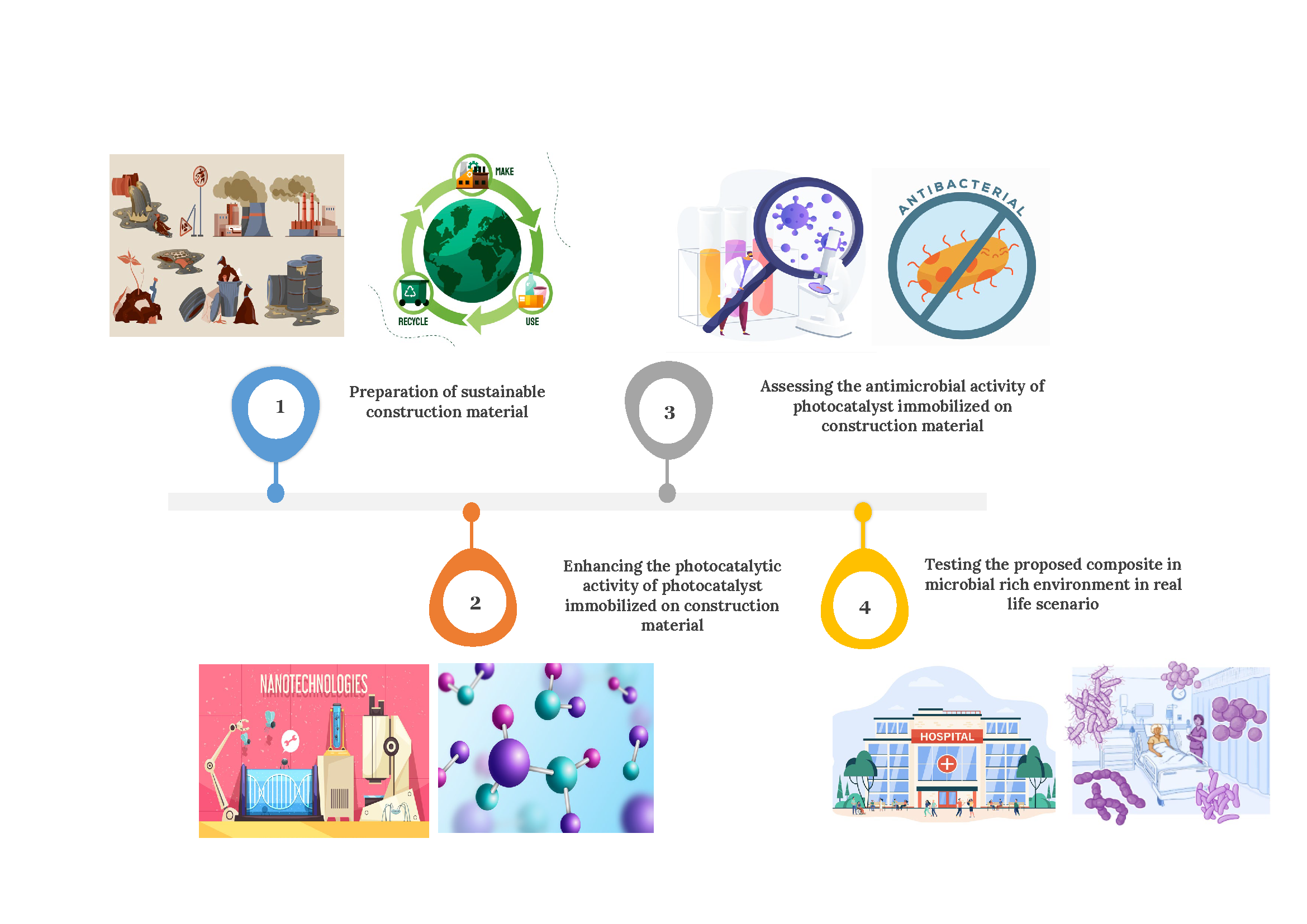 Images of different processes of a flow chart